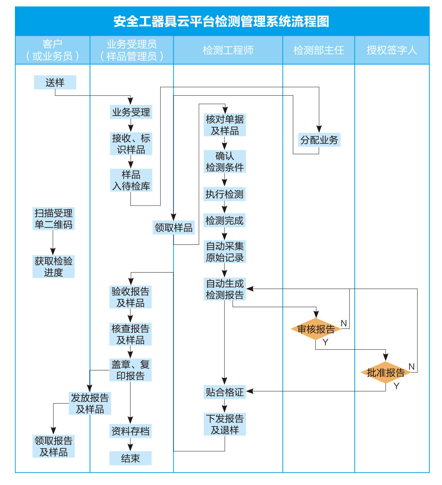 安全工器具云平臺(tái)檢測(cè)管理系統(tǒng)流程圖.jpg